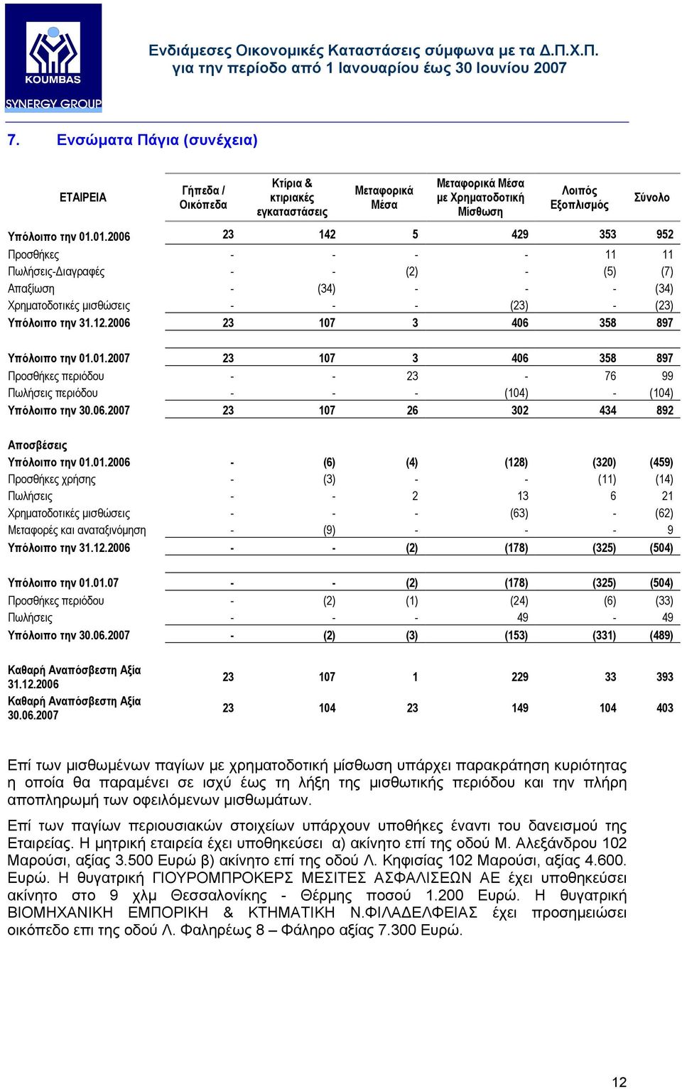 2006 23 107 3 406 358 897 Υπόλοιπο την 01.01.2007 23 107 3 406 358 897 Προσθήκες περιόδου - - 23-76 99 Πωλήσεις περιόδου - - - (104) - (104) Υπόλοιπο την 30.06.2007 23 107 26 302 434 892 Αποσβέσεις Υπόλοιπο την 01.