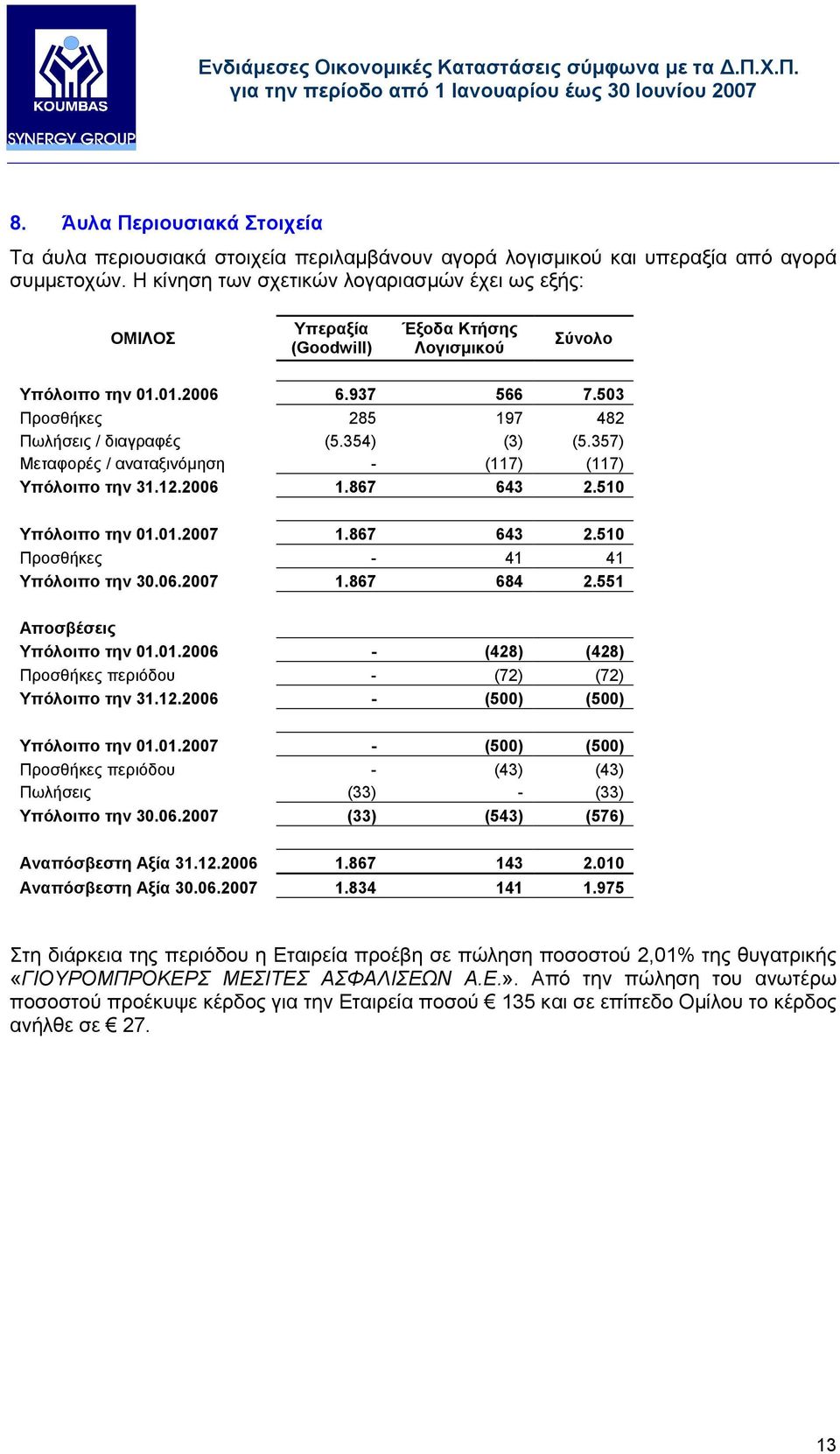 357) Μεταφορές / αναταξινόµηση - (117) (117) Υπόλοιπο την 31.12.2006 1.867 643 2.510 Υπόλοιπο την 01.01.2007 1.867 643 2.510 Προσθήκες - 41 41 Υπόλοιπο την 30.06.2007 1.867 684 2.