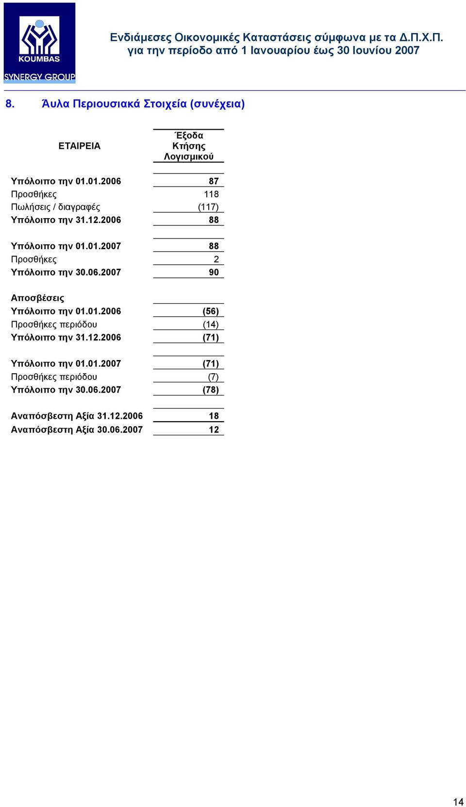 06.2007 90 Αποσβέσεις Υπόλοιπο την 01.01.2006 (56) Προσθήκες περιόδου (14) Υπόλοιπο την 31.12.