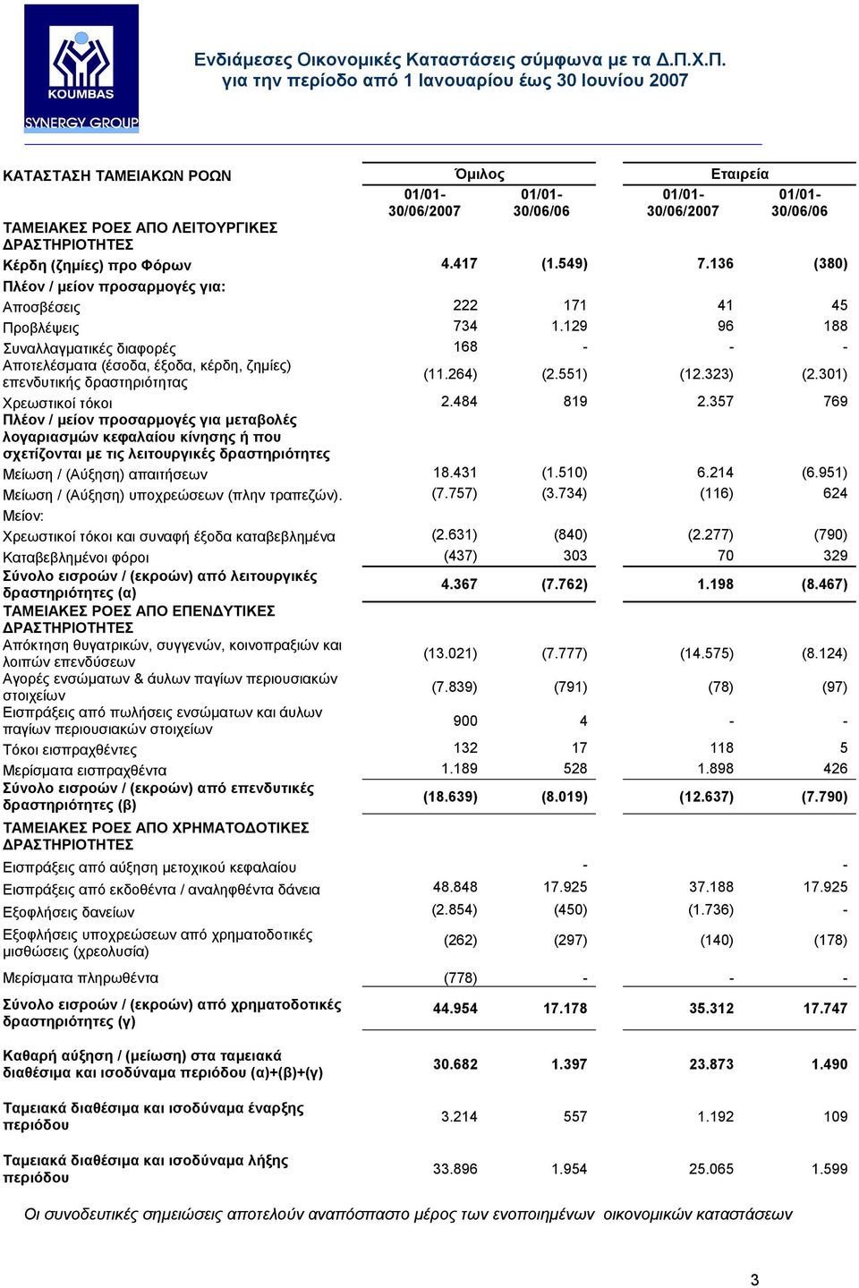 129 96 188 Συναλλαγµατικές διαφορές 168 - - - Αποτελέσµατα (έσοδα, έξοδα, κέρδη, ζηµίες) επενδυτικής δραστηριότητας (11.264) (2.551) (12.323) (2.301) Χρεωστικοί τόκοι 2.484 819 2.