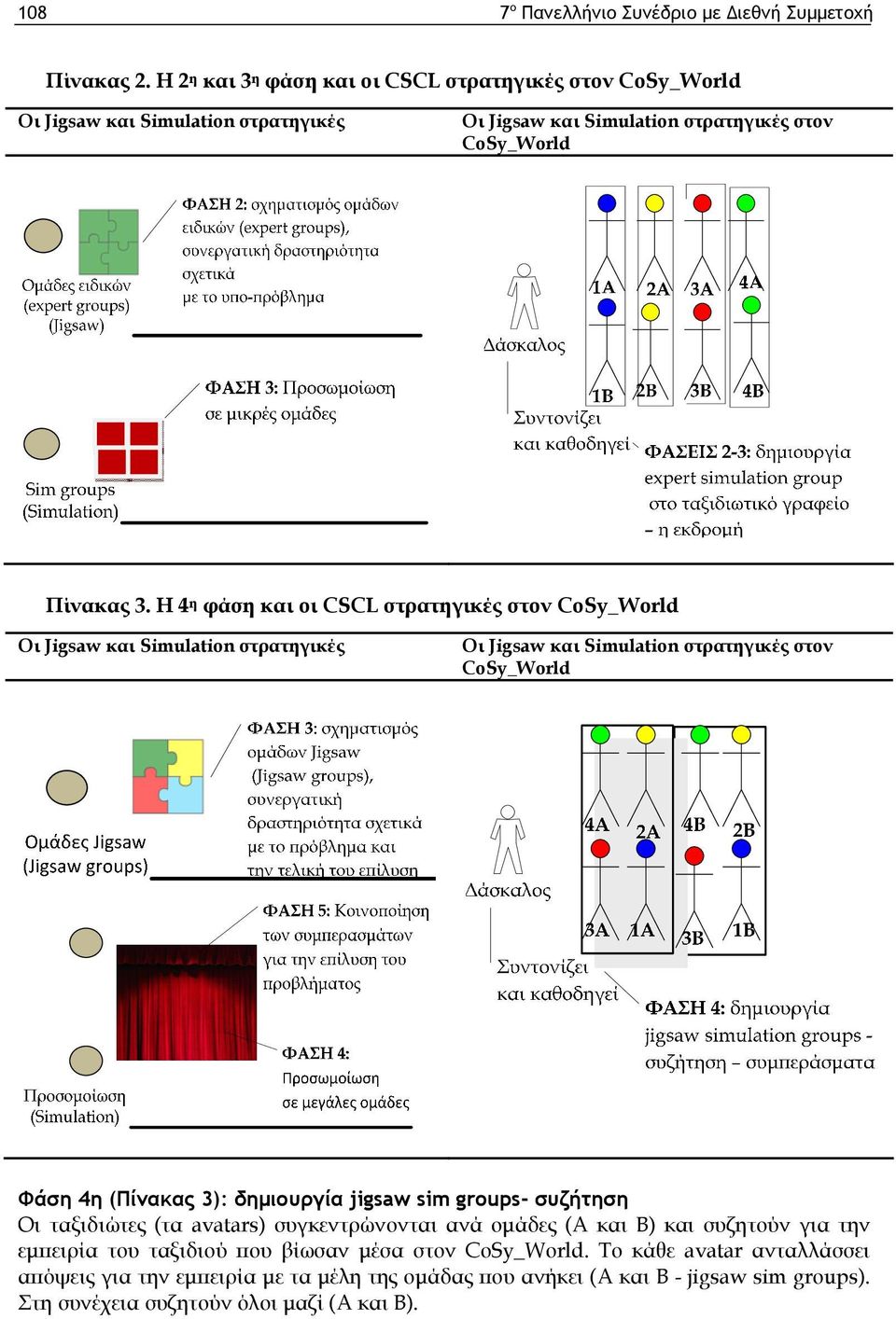 Η 4 η φάση και οι CSCL στρατηγικές στον CoSy_World Οι Jigsaw και Simulation στρατηγικές Οι Jigsaw και Simulation στρατηγικές στον CoSy_World 4η (Πίνακας 3): δημιουργία jigsaw sim