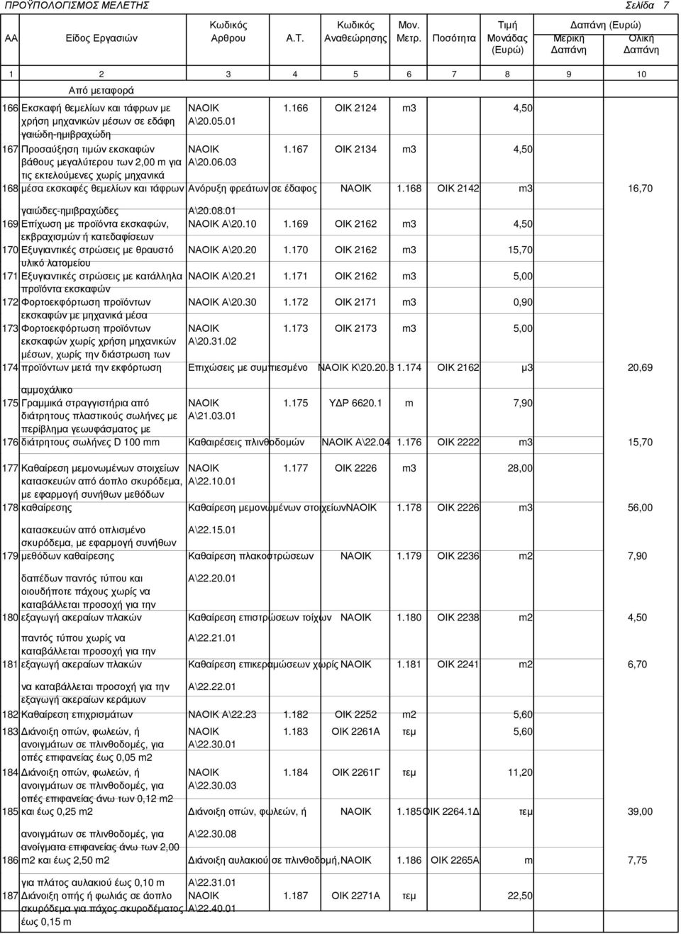 168 ΟΙΚ 2142 m3 16,70 γαιώδες-ηµιβραχώδες Α\20.08.01 169 Επίχωση µε προϊόντα εκσκαφών, ΝΑΟΙΚ Α\20.10 1.169 ΟΙΚ 2162 m3 4,50 εκβραχισµών ή κατεδαφίσεων 170 Εξυγιαντικές στρώσεις µε θραυστό ΝΑΟΙΚ Α\20.