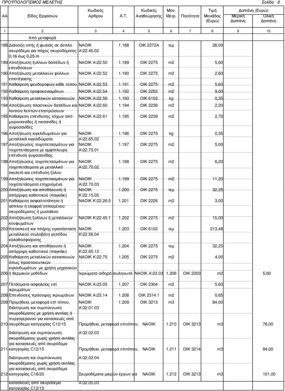 190 ΟΙΚ 2275 m2 2,60 επιστέγασης 191 Καθαίρεση ψευδοροφών κάθε τύπου ΝΑΟΙΚ Α\22.53 1.191 ΟΙΚ 2275 m2 5,60 192 Καθαίρεση οροφοκονιαµάτων ΝΑΟΙΚ Α\22.54 1.