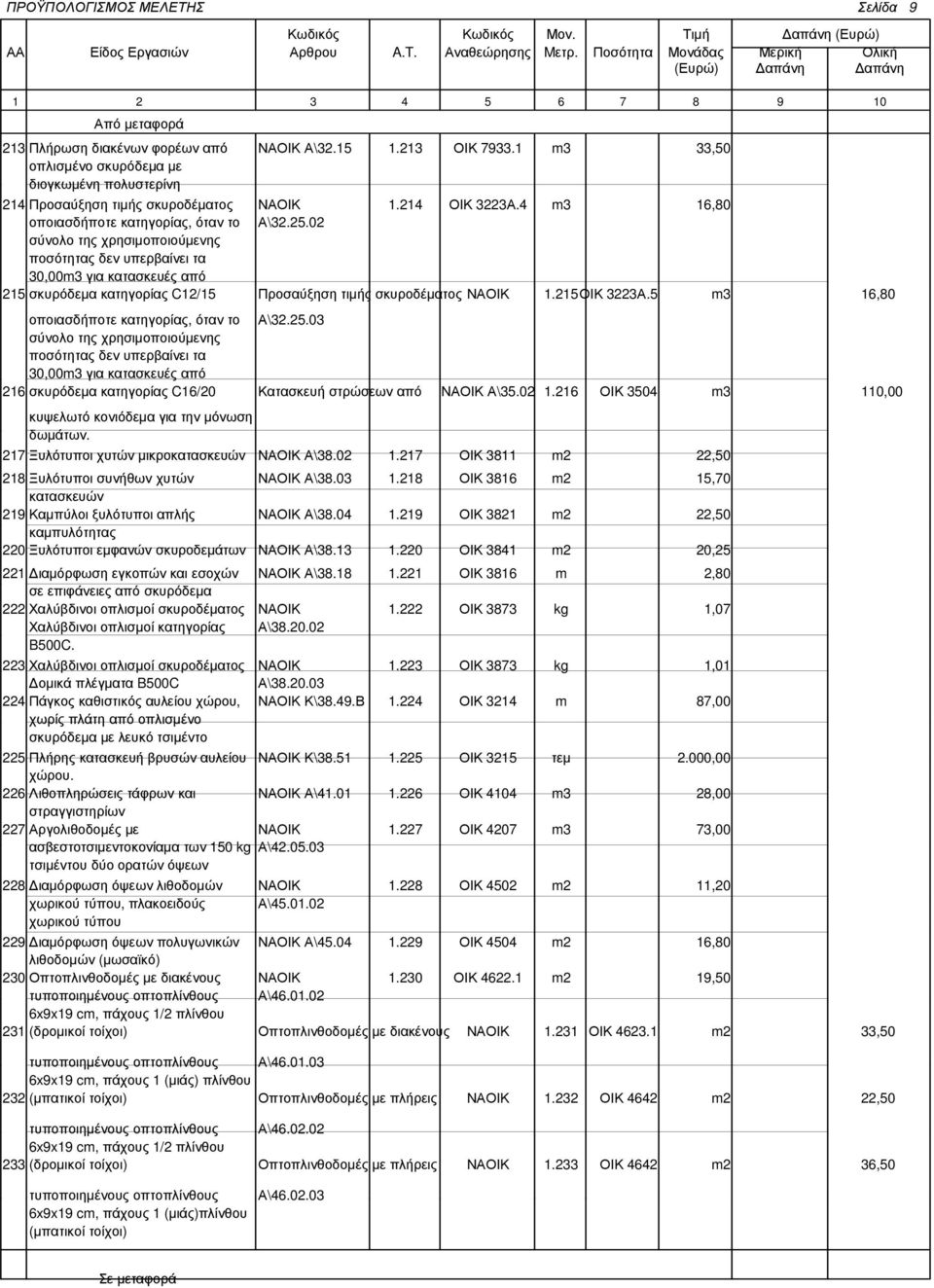 02 σύνολο της χρησιµοποιούµενης ποσότητας δεν υπερβαίνει τα 30,00m3 για κατασκευές από 215 σκυρόδεµα κατηγορίας C12/15 Προσαύξηση τιµής σκυροδέµατος ΝΑΟΙΚ 1.215 ΟΙΚ 3223Α.