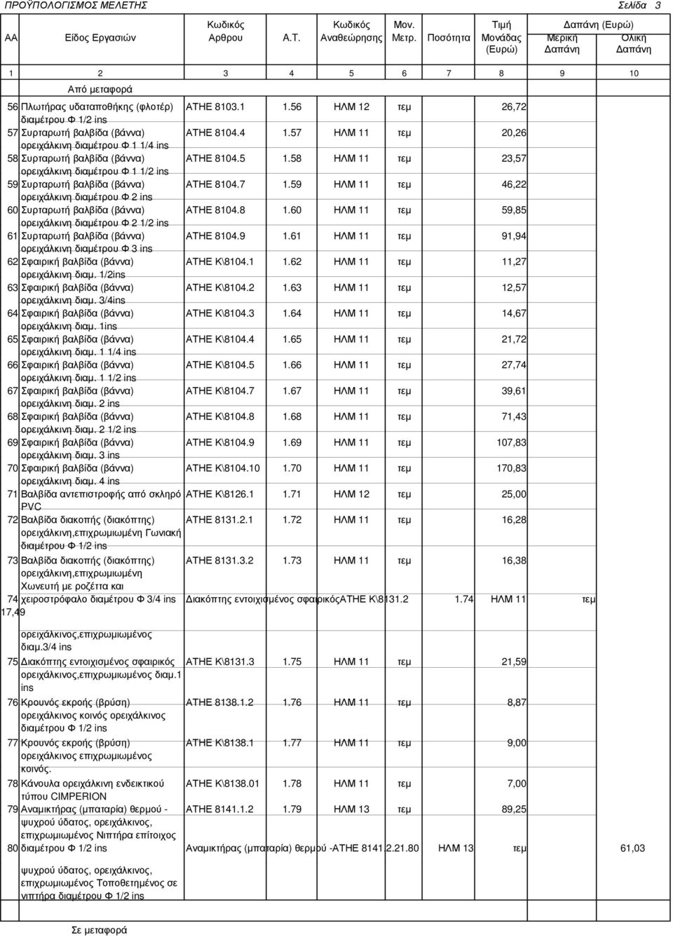 59 ΗΛΜ 11 τεµ 46,22 ορειχάλκινη διαµέτρου Φ 2 ins 60 Συρταρωτή βαλβίδα (βάννα) ΑΤΗΕ 8104.8 1.60 ΗΛΜ 11 τεµ 59,85 ορειχάλκινη διαµέτρου Φ 2 1/2 ins 61 Συρταρωτή βαλβίδα (βάννα) ΑΤΗΕ 8104.9 1.