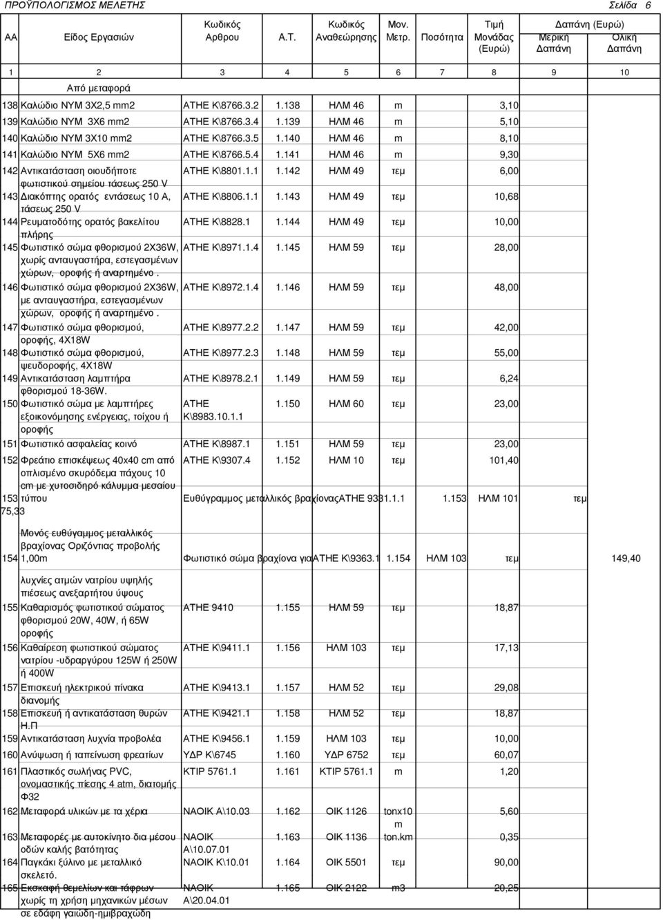 142 ΗΛΜ 49 τεµ 6,00 φωτιστικού σηµείου τάσεως 250 V 143 ιακόπτης ορατός εντάσεως 10 Α, ΑΤΗΕ Κ\8806.1.1 1.143 ΗΛΜ 49 τεµ 10,68 τάσεως 250 V 144 Ρευµατοδότης ορατός βακελίτου ΑΤΗΕ Κ\8828.1 1.144 ΗΛΜ 49 τεµ 10,00 πλήρης 145 Φωτιστικό σώµα φθορισµού 2Χ36W, ΑΤΗΕ Κ\8971.