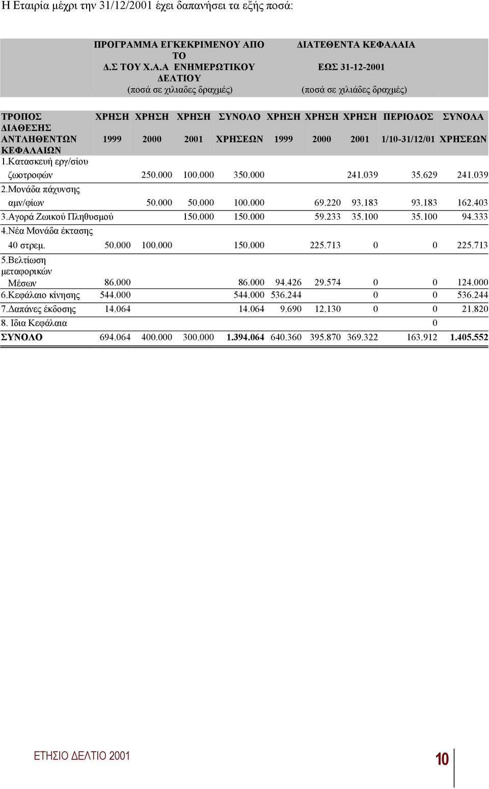 ΟΣ ΣΥΝΟΛΑ ΙΑΘΕΣΗΣ ΑΝΤΛΗΘΕΝΤΩΝ 1999 2000 2001 ΧΡΗΣΕΩΝ 1999 2000 2001 1/10-31/12/01 ΧΡΗΣΕΩΝ ΚΕΦΑΛΑΙΩΝ 1.Κατασκευή εργ/σίου ζωοτροφών 250.000 100.000 350.000 241.039 35.629 241.039 2.
