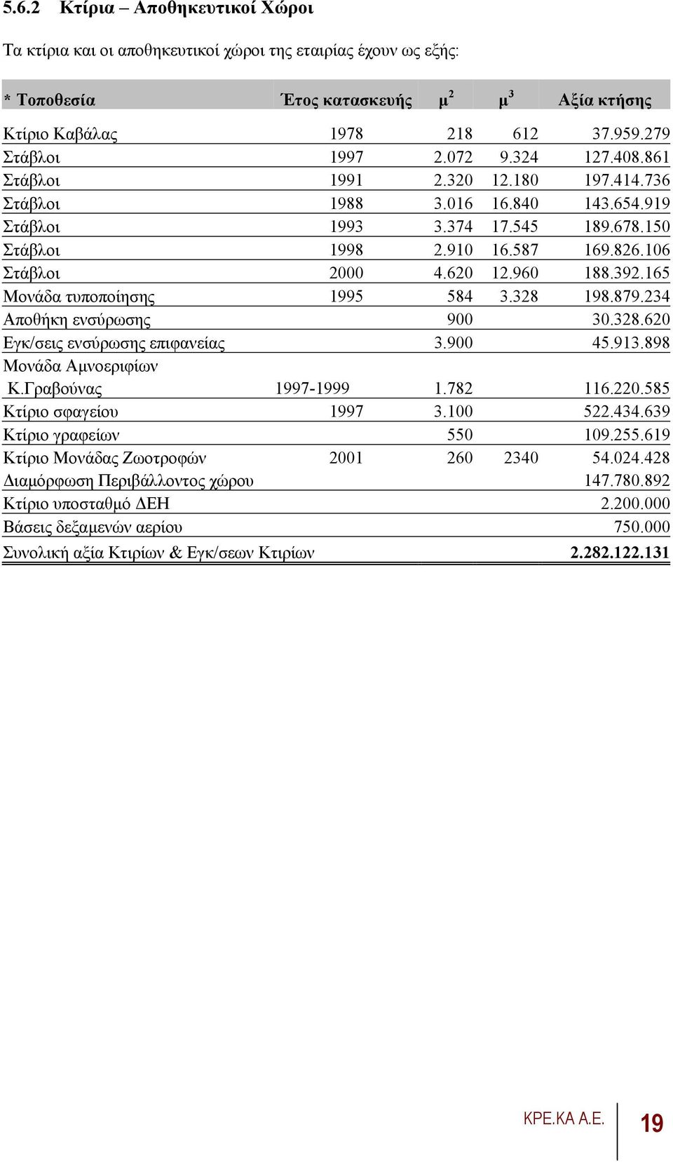 960 188.392.165 Μονάδα τυποποίησης 1995 584 3.328 198.879.234 Αποθήκη ενσύρωσης 900 30.328.620 Εγκ/σεις ενσύρωσης επιφανείας 3.900 45.913.898 Μονάδα Αµνοεριφίων Κ.Γραβούνας 1997-1999 1.782 116.220.