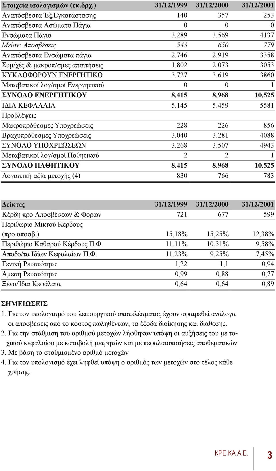 619 3860 Μεταβατικοί λογ/σµοί Ενεργητικού 0 0 1 ΣΥΝΟΛΟ ΕΝΕΡΓΗΤΙΚΟΥ 8.415 8.968 10.525 Ι ΙΑ ΚΕΦΑΛΑΙΑ 5.145 5.459 5581 Προβλέψεις Μακροπρόθεσµες Υποχρεώσεις 228 226 856 Βραχυπρόθεσµες Υποχρεώσεις 3.