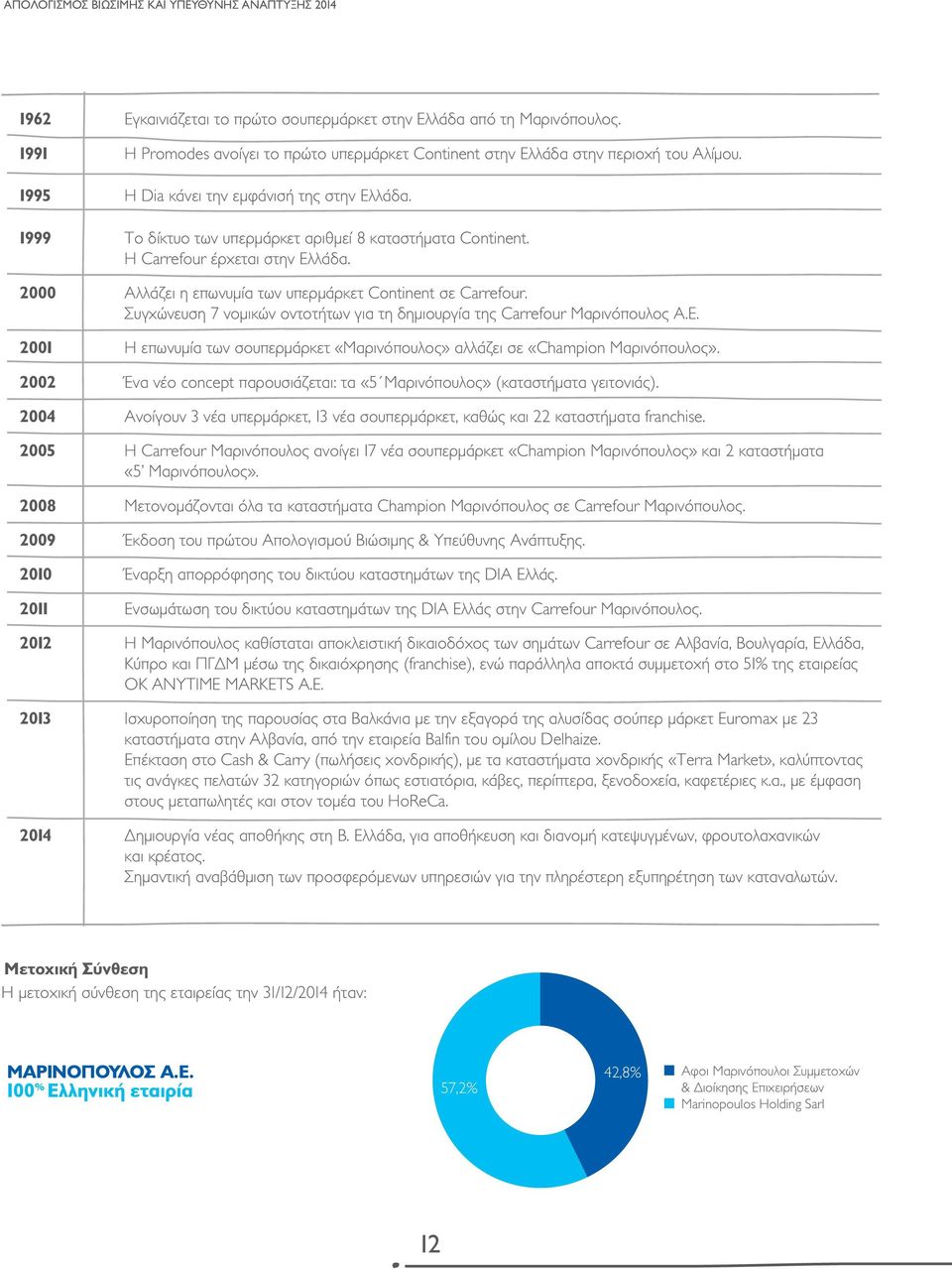 2000 Aλλάζει η επωνυμία των υπερμάρκετ Continent σε Carrefour. Συγχώνευση 7 νομικών οντοτήτων για τη δημιουργία της Carrefour Μαρινόπουλος Α.Ε.