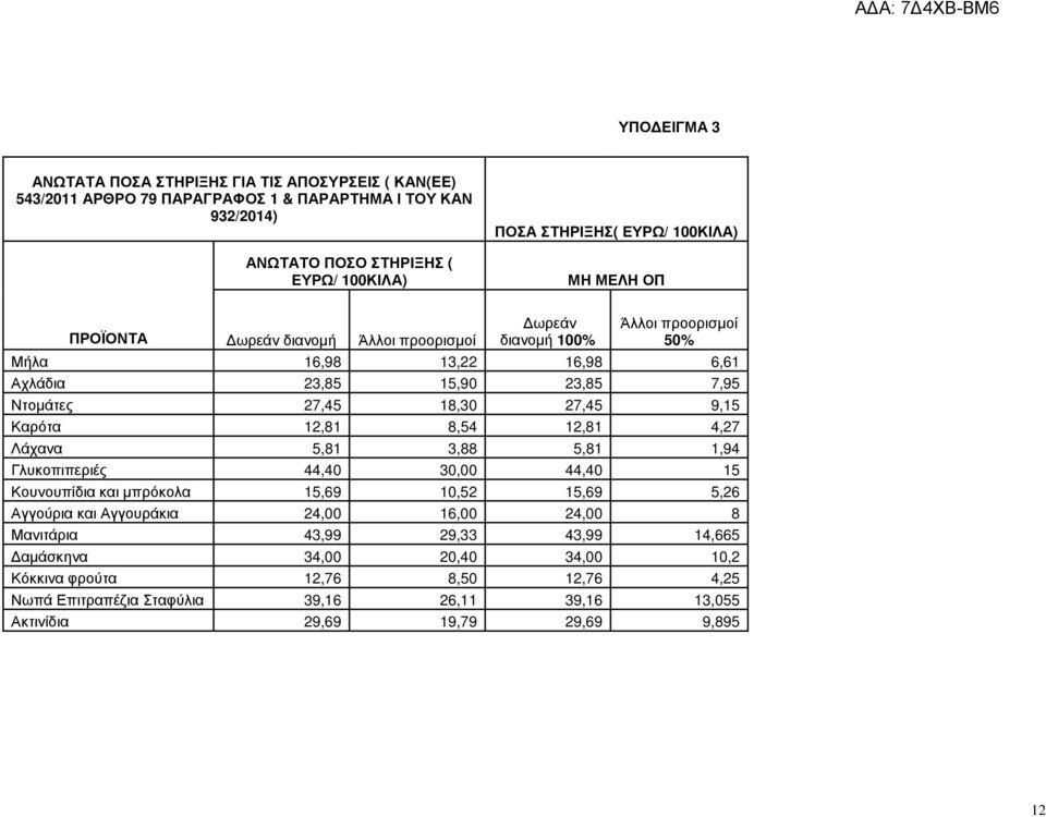 9,15 Καρότα 12,81 8,54 12,81 4,27 Λάχανα 5,81 3,88 5,81 1,94 Γλυκοπιπεριές 44,40 30,00 44,40 15 Κουνουπίδια και µπρόκολα 15,69 10,52 15,69 5,26 Αγγούρια και Αγγουράκια 24,00 16,00 24,00 8