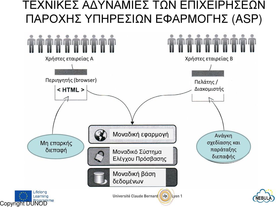 Διακομιστής Μη επαρκής διεπαφή Μοναδική εφαρµογή Μοναδικό Σύστηµα Ελέγχου