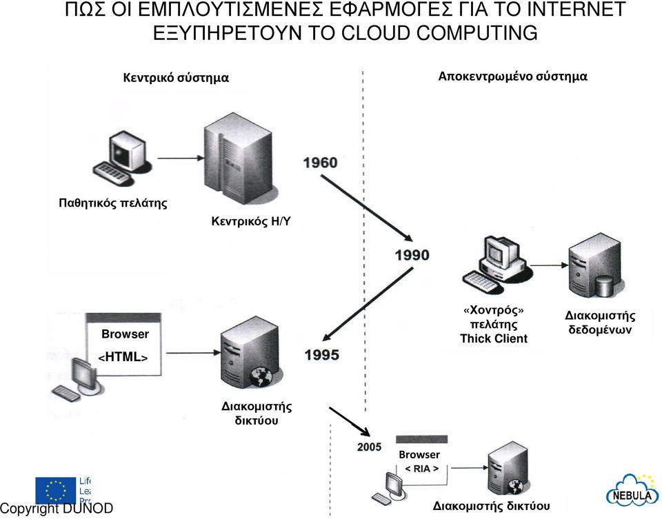 Παθητικός πελάτης Κεντρικός Η/Υ Αποκεντρωμένο σύστημα Browser <HTML> «Χοντρός» πελάτης