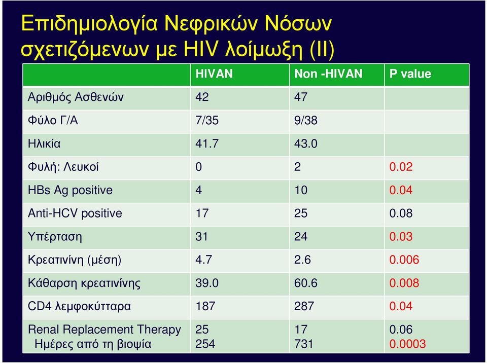 04 Anti-HCV positive 17 25 0.08 Υπέρταση 31 24 0.03 Κρεατινίνη (µέση) 4.7 2.6 0.