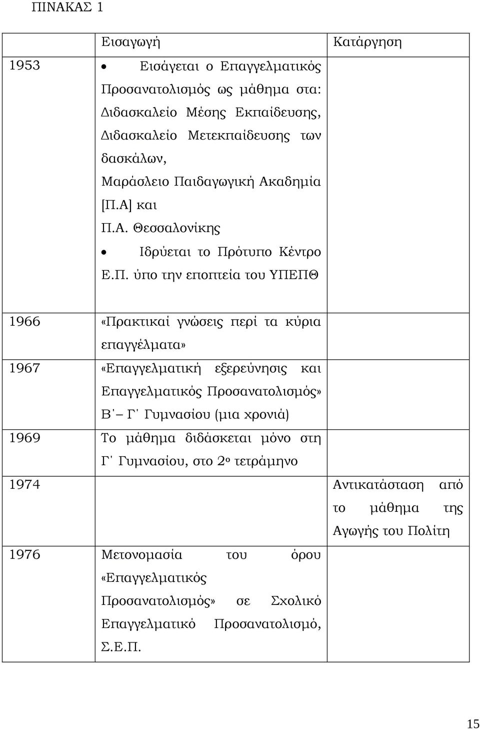 επαγγέλματα» 1967 «Επαγγελματική εξερεύνησις και Επαγγελματικός Προσανατολισμός» Β Γ Γυμνασίου (μια χρονιά) 1969 Το μάθημα διδάσκεται μόνο στη Γ Γυμνασίου, στο 2 ο