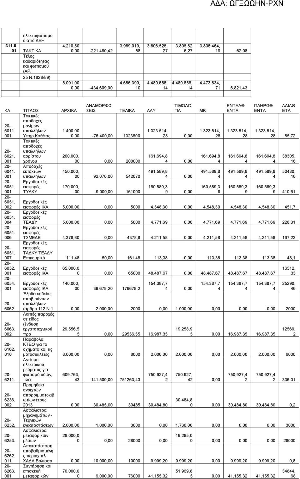 6262. 11 6263. 1 Τακτικές αποδοχές υπαλλήλων αορίστου χρόνου Αποδοχές εκτάκτων υπαλλήλων εισφορές ΤΥΔΚΥ ΑΝΑΜΟΡΦΩ ΣΕΙΣ ΤΕΛΙΚΑ ΑΑΥ 1.., -76., 13236 2.,, 2 5., 92.7, 527 17., -9., 161 ΤΙΜΟΛΟ ΓΙΑ 1.323.51, 28, 161.