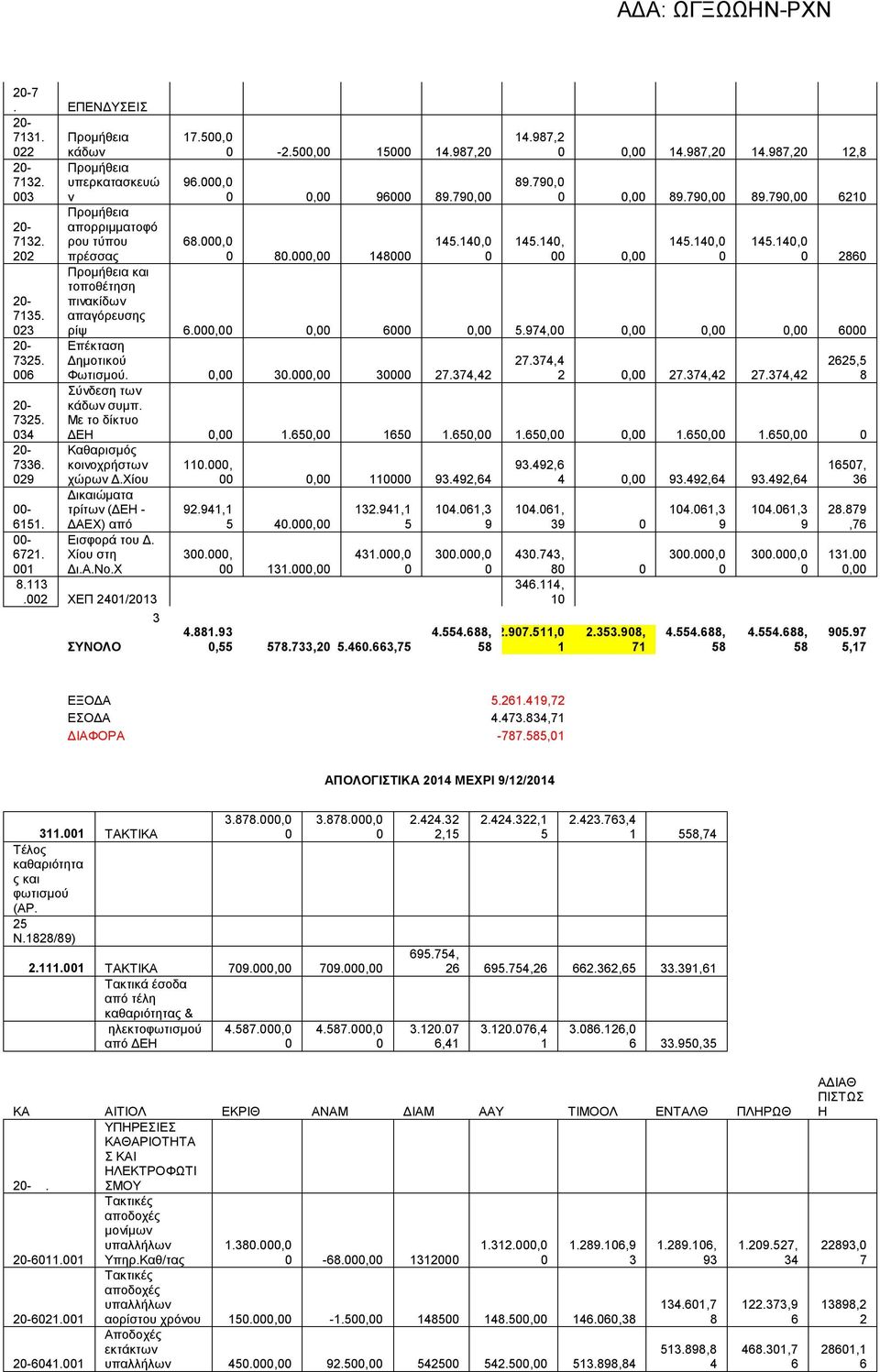 37,2 8 Σύνδεση των κάδων συμπ. Με το δίκτυο ΔΕΗ, 1.65, 165 1.65, 1.65,, 1.65, 1.65, Καθαρισμός κοινοχρήστων χώρων Δ.Χίου Δικαιώματα τρίτων (ΔΕΗ - ΔΑΕΧ) από Εισφορά του Δ. Χίου στη Δι.Α.Νο.Χ - 6151.