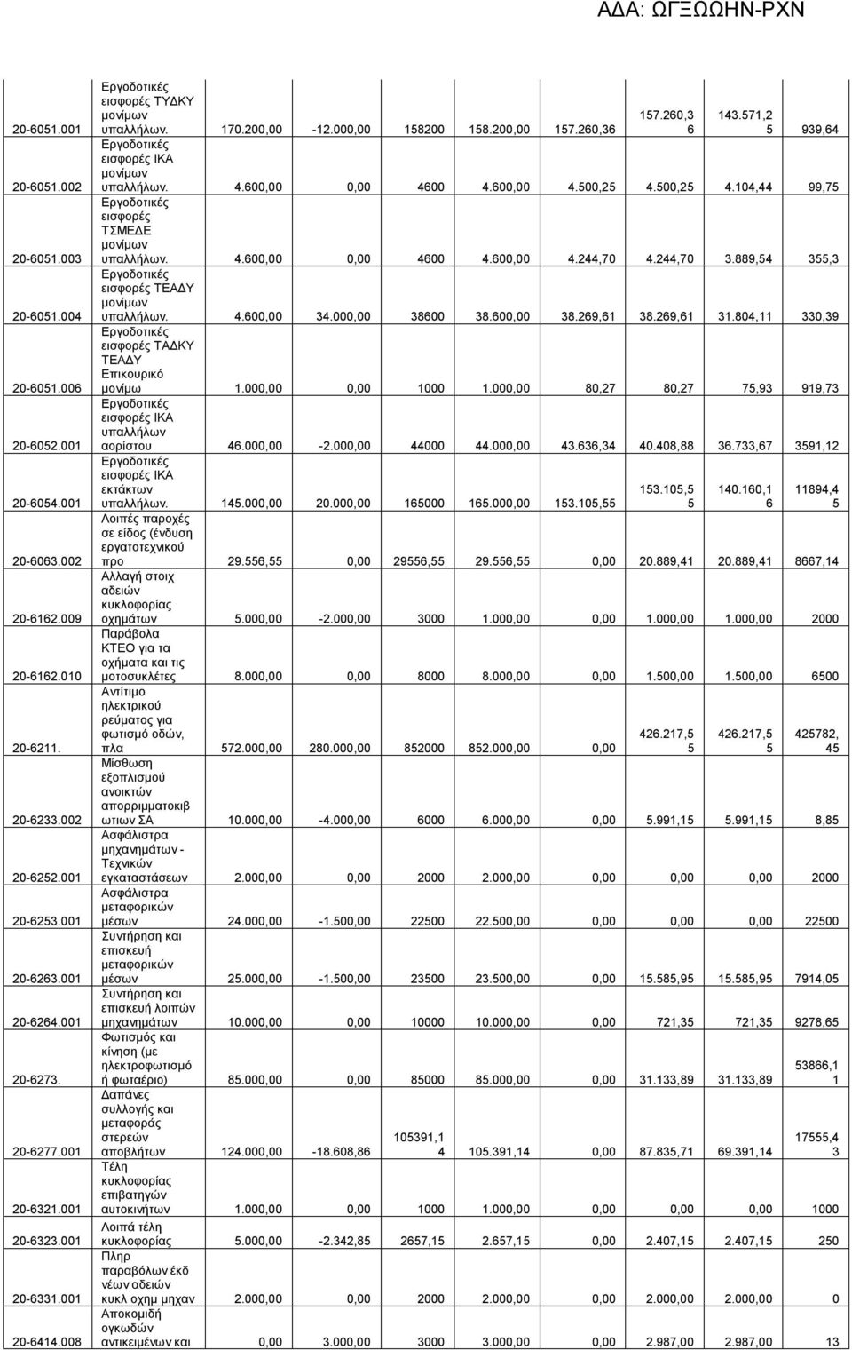 .6, 3., 386 38.6, 38.269,61 38.269,61 31.8,11 33,39 εισφορές ΤΑΔΚΥ ΤΕΑΔΥ Επικουρικό μονίμω 1.,, 1 1., 8,27 8,27 75,93 919,73 εισφορές ΙΚΑ υπαλλήλων αορίστου 6., -2.,., 3.636,3.8,88 36.