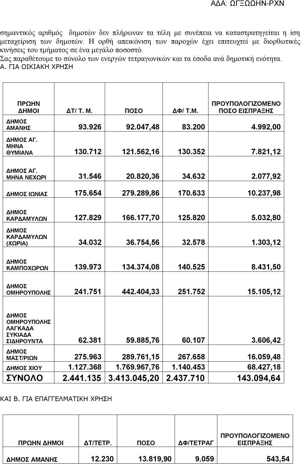 ΓΙΑ ΟΙΚΙΑΚΗ ΧΡΗΣΗ ΠΡΩΗΝ ΔΗΜΟΙ ΔΤ/ Τ. Μ. ΠΟΣΟ ΔΦ/ Τ.Μ. ΠΡΟΥΠΟΛΟΓΙΖΟΜΕΝΟ ΠΟΣΟ ΕΙΣΠΡΑΞΗΣ ΑΜΑΝΗΣ 93.926 92.7,8 83.2.992, ΑΓ. ΜΗΝΑ ΘΥΜΙΑΝΑ 13.712 121.562,16 13.352 7.821,12 ΑΓ. ΜΗΝΑ ΝΕΧΩΡΙ 31.56 2.82,36 3.