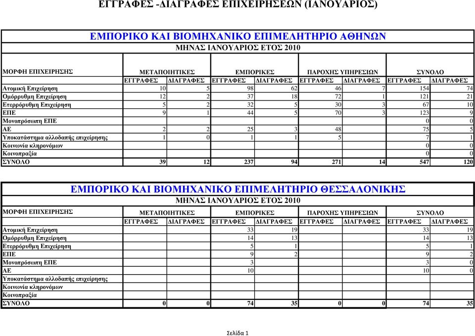 1 1 5 7 1 ΤΝΟΛΟ 39 12 237 94 271 14 547 120 ΔΜΠΟΡΗΚΟ ΚΑΗ ΒΗΟΜΖΥΑΝΗΚΟ ΔΠΗΜΔΛΖΣΖΡΗΟ ΘΔΑΛΟΝΗΚΖ ΜΖΝΑ ΗΑΝΟΤΑΡΗΟ ΔΣΟ 2010 Αηνκηθή Δπηρείξεζε 33 19 33