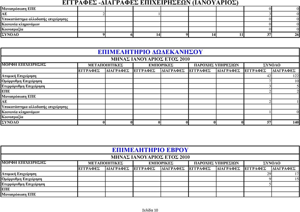 ΔΠΔ 2 2 Μνλνπξόζωπε ΔΠΔ ΑΔ 2 1 1 0 ΤΝΟΛΟ 0 0 0 0 0 0 57 140 ΔΠΗΜΔΛΖΣΖΡΗΟ ΔΒΡΟΤ ΜΖΝΑ ΗΑΝΟΤΑΡΗΟ ΔΣΟ 2010