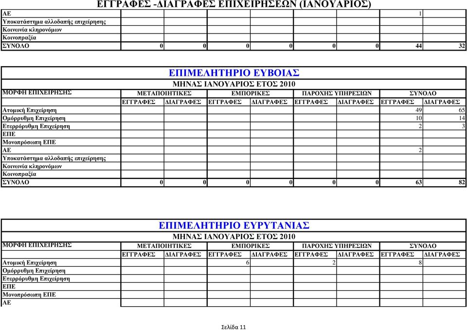 ΔΠΔ Μνλνπξόζωπε ΔΠΔ ΑΔ 2 ΤΝΟΛΟ 0 0 0 0 0 0 63 82 ΔΠΗΜΔΛΖΣΖΡΗΟ ΔΤΡΤΣΑΝΗΑ ΜΖΝΑ ΗΑΝΟΤΑΡΗΟ ΔΣΟ 2010