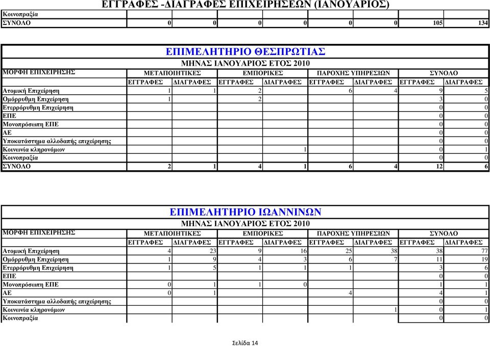 6 4 12 6 ΔΠΗΜΔΛΖΣΖΡΗΟ ΗΩΑΝΝΗΝΩΝ ΜΖΝΑ ΗΑΝΟΤΑΡΗΟ ΔΣΟ 2010 Αηνκηθή Δπηρείξεζε 4 23 9 16 25 38 38 77 Οκόξξπζκε