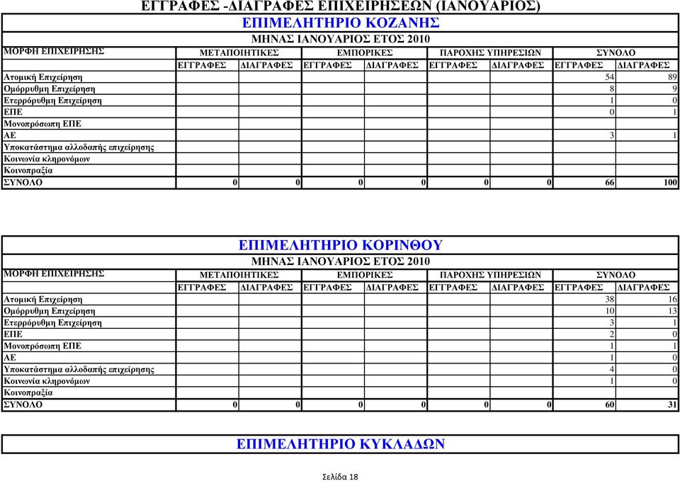 ΔΠΗΜΔΛΖΣΖΡΗΟ ΚΟΡΗΝΘΟΤ ΜΖΝΑ ΗΑΝΟΤΑΡΗΟ ΔΣΟ 2010 Αηνκηθή Δπηρείξεζε 38 16 Οκόξξπζκε Δπηρείξεζε 10 13 Δηεξξόξπζκε