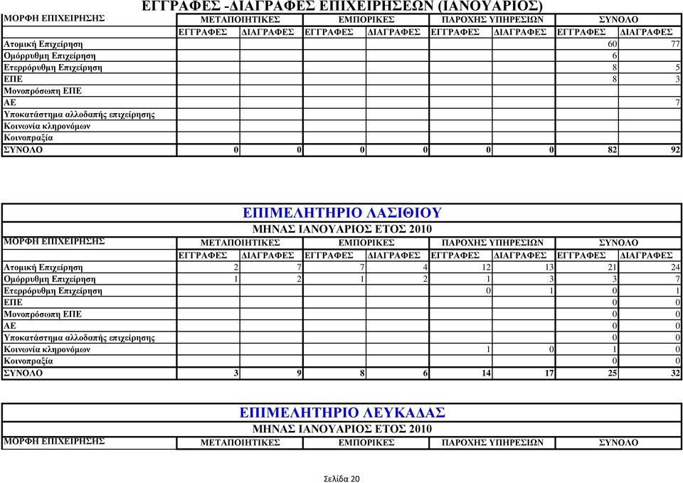 ΔΣΟ 2010 Αηνκηθή Δπηρείξεζε 2 7 7 4 12 13 21 24 Οκόξξπζκε Δπηρείξεζε 1 2 1 2 1 3 3 7 Δηεξξόξπζκε