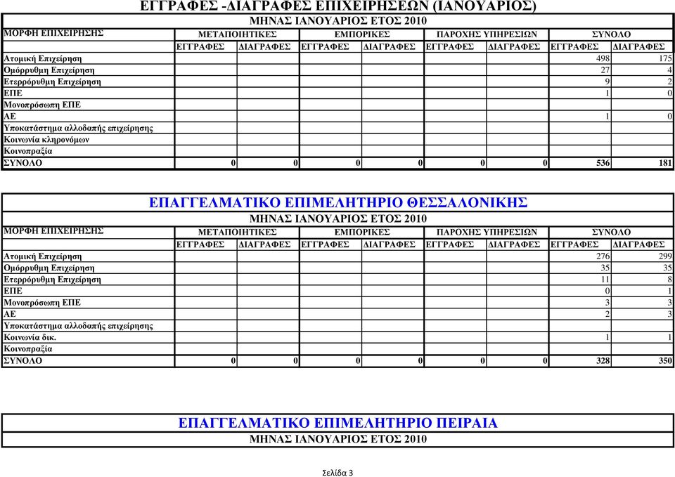 ΜΖΝΑ ΗΑΝΟΤΑΡΗΟ ΔΣΟ 2010 Αηνκηθή Δπηρείξεζε 276 299 Οκόξξπζκε Δπηρείξεζε 35 35 Δηεξξόξπζκε Δπηρείξεζε 11 8 ΔΠΔ 0 1