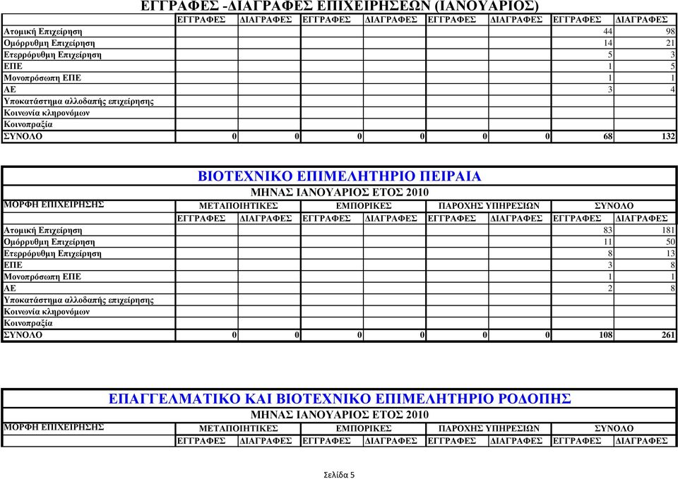ΗΑΝΟΤΑΡΗΟ ΔΣΟ 2010 Αηνκηθή Δπηρείξεζε 83 181 Οκόξξπζκε Δπηρείξεζε 11 50 Δηεξξόξπζκε Δπηρείξεζε 8 13 ΔΠΔ 3 8