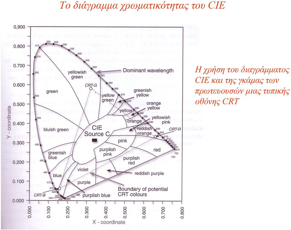 διαγράµµατος CIE και της