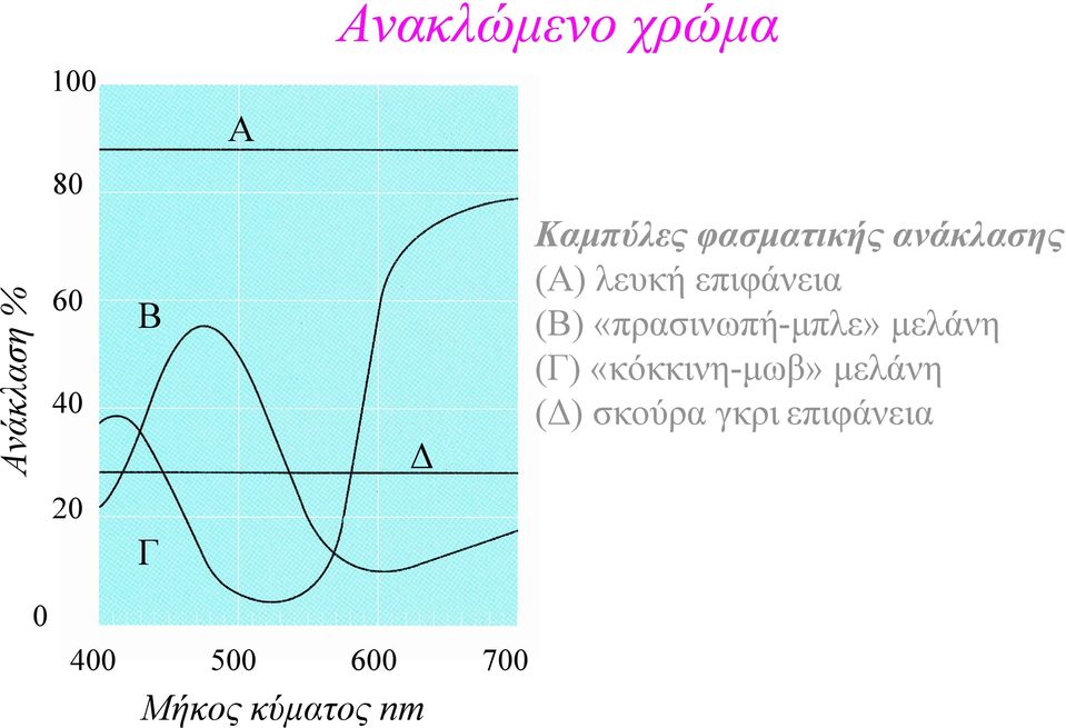 «πρασινωπή-µπλε» µελάνη (Γ) «κόκκινη-µωβ» µελάνη ( )