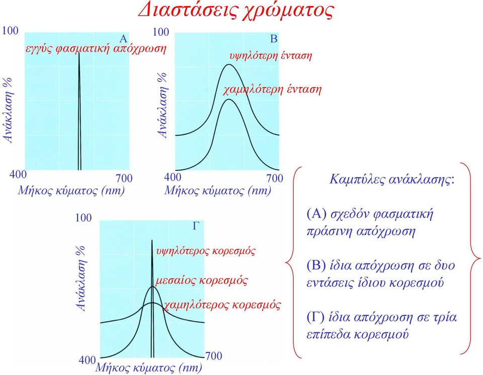 κύµατος (nm) Γ υψηλότερος κορεσµός µεσαίος κορεσµός χαµηλότερος κορεσµός Καµπύλες ανάκλασης: (Α) σχεδόν