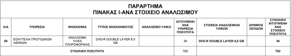 DVD-R DOUBLE LAYER 8,5 GB ΥΠΗΡΕΣΙΑ ΣΤΟΙΧΕΙΑ ΛΩΣΙΜΩΝ