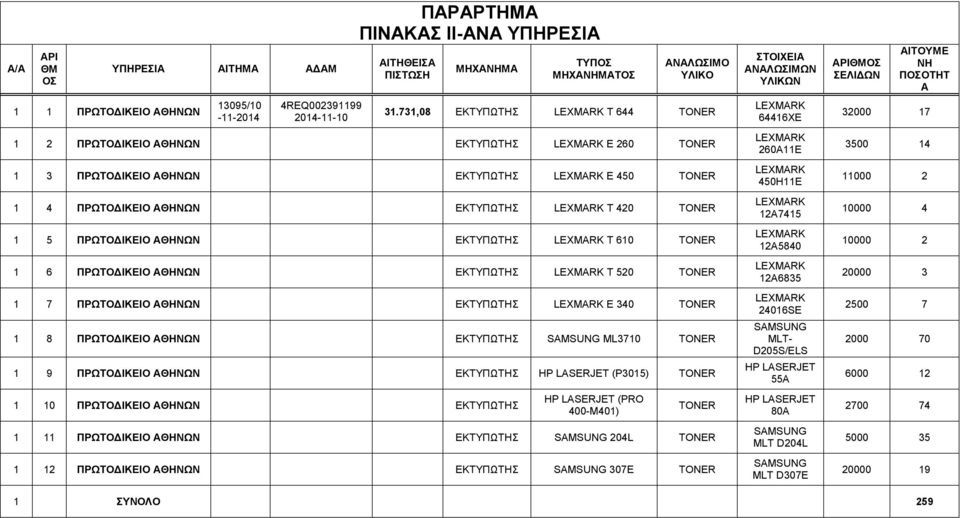 731,08 T 644 1 2 ΠΡΩΤΟΔΙΚΕΙΟ E 260 1 3 ΠΡΩΤΟΔΙΚΕΙΟ E 450 1 4 ΠΡΩΤΟΔΙΚΕΙΟ T 420 1 5 ΠΡΩΤΟΔΙΚΕΙΟ T 610 1 6 ΠΡΩΤΟΔΙΚΕΙΟ T 520 1 7 ΠΡΩΤΟΔΙΚΕΙΟ E 340 1 8 ΠΡΩΤΟΔΙΚΕΙΟ ML3710 1 9