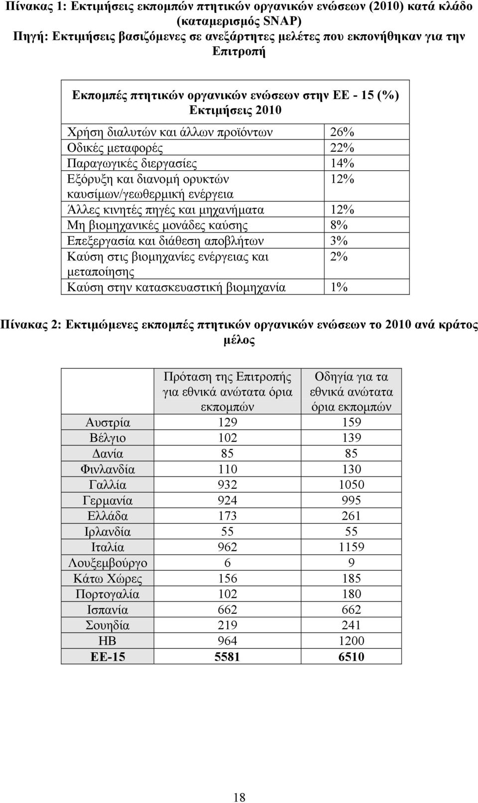 Άλλες κινητές πηγές και µηχανήµατα 12% Μη βιοµηχανικές µονάδες καύσης 8% Επεξεργασία και διάθεση αποβλήτων 3% Καύση στις βιοµηχανίες ενέργειας και 2% µεταποίησης Καύση στην κατασκευαστική βιοµηχανία