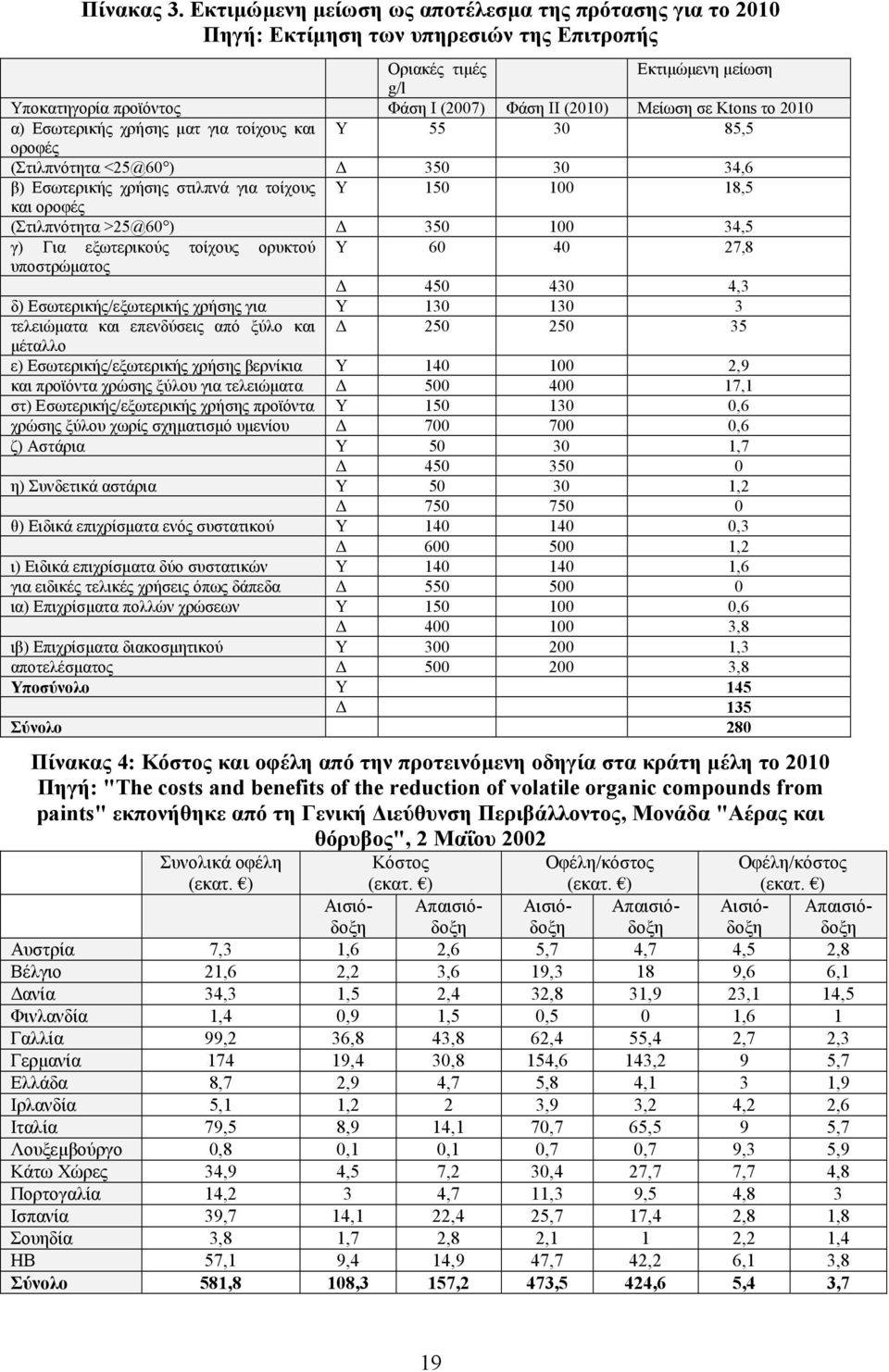 Ktons το 2010 α) Εσωτερικής χρήσης µατ για τοίχους και Υ 55 30 85,5 οροφές (Στιλπνότητα <25@60 ) 350 30 34,6 β) Εσωτερικής χρήσης στιλπνά για τοίχους Υ 150 100 18,5 και οροφές (Στιλπνότητα >25@60 )