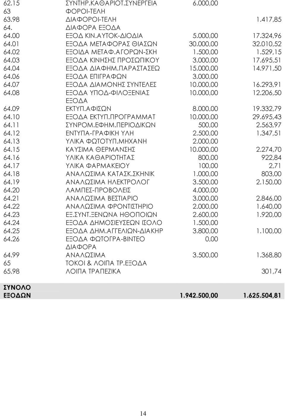 07 ΕΞΟΔΑ ΔΙΑΜΟΝΗΣ ΣΥΝΤΕΛΕΣ 10.000,00 16.293,91 64.08 ΕΞΟΔΑ ΥΠΟΔ-ΦΙΛΟΞΕΝΙΑΣ 10.000,00 12.206,50 ΕΞΟΔΑ ΕΚΤΥΠ.ΑΦΙΣΩΝ 8.000,00 19.332,79 64.09 64.10 ΕΞΟΔΑ ΕΚΤΥΠ.ΠΡΟΓΡΑΜΜΑΤ 10.000,00 29.695,43 64.