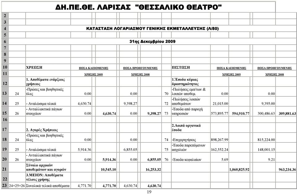 ΠΡΟΗΓΟΥΜΕΝΗΣ 11 ΧΡΗΣΗΣ 2009 ΧΡΗΣΗΣ 2008 ΧΡΗΣΗΣ 2009 ΧΡΗΣΗΣ 2008 12 13 24 1. Αποθέματα ενάρξεως χρήσεως -Πρώτες και βοηθητικές ύλες 0.00 0.00 70 14 25 - Αναλώσιμα υλικά 4,630.74 9,398.