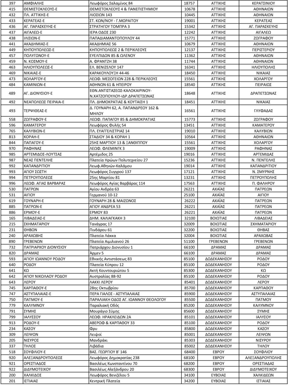 ΠΑΡΑΣΚΕΥΗΣ 437 ΑΙΓΑΛΕΩ-Ε ΙΕΡΑ ΟΔΟΣ 230 12242 ΑΤΤΙΚΗΣ ΑΙΓΑΛΕΩ 438 ΙΛΙΣΙΩΝ-Ε ΠΑΠΑΔΙΑΜΑΝΤΟΠΟΥΛΟΥ 44 15771 ΑΤΤΙΚΗΣ ΖΩΓΡΑΦΟΥ 441 ΑΚΑΔΗΜΙΑΣ-Ε ΑΚΑΔΗΜΙΑΣ 56 10679 ΑΤΤΙΚΗΣ ΑΘΗΝΑΙΩΝ 449 ΚΗΠΟΥΠΟΛΕΩΣ-Ε