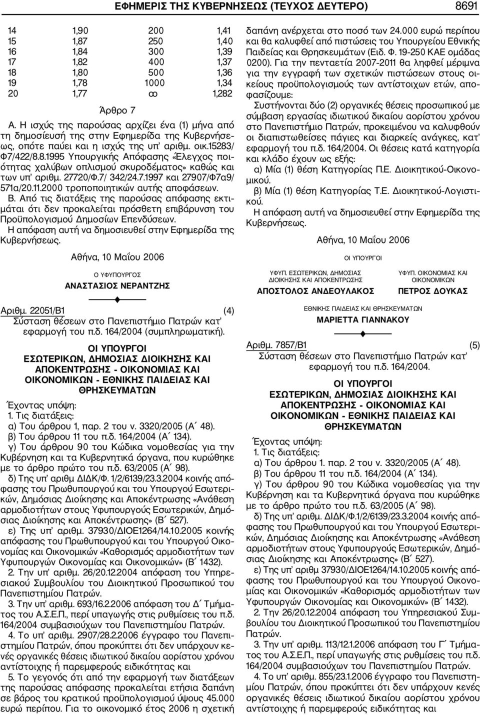 / Φ7/422/8.8.1995 Υπουργικής Απόφασης «Έλεγχος ποι ότητας χαλύβων οπλισμού σκυροδέματος» καθώς και των υπ αριθμ. 27720/Φ.7/ 342/24.7.1997 και 27907/Φ7α9/ 571α/20.11.