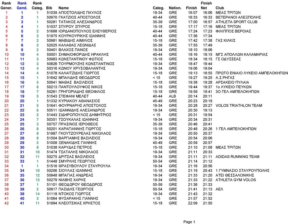 GRE 17:00 16:57 ATHLETA SPORT CLUB 4 4 1 51037 ΣΠΥΡΟΥ ΣΠΥΡΟΣ 15-18 GRE 17:17 17:16 ΜΕΑΣ ΤΡΙΤΩΝ 5 5 2 51688 ΙΟΡ ΑΝΟΠΟΥΛΟΣ ΕΛΕΥΘΕΡΙΟΣ 40-44 GRE 17:24 17:23 ΦΙΛΙΠΠΟΣ ΒΕΡΟΙΑΣ 6 6 3 51975 ΚΟΥΡΚΟΥΡΙΚΗΣ