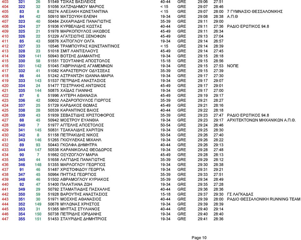 8 409 325 21 51978 ΜΑΡΚΟΠΟΥΛΟΣ ΙΑΚΩΒΟΣ 45-49 GRE 29:11 26:34 410 326 22 51229 ΑΓΑΤΣΙΩΤΗΣ ΞΕΝΟΦΩΝ 45-49 GRE 29:13 27:04 411 85 43 50876 ΧΑΪΤΟΓΛΟΥ ΟΛΓΑ 19-34 GRE 29:14 26:57 412 327 33 10546 ΤΡΑΜΠΟΥΡΑΣ