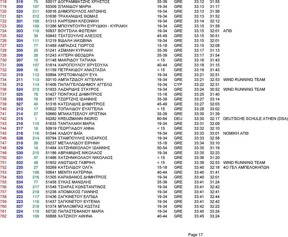 GRE 33:15 32:01 ΑΠΘ 725 522 39 50843 ΤΣΑΤΣΟΥΛΗΣ ΑΛΕΞΙΟΣ 45-49 GRE 33:15 30:51 726 204 111 51219 ΒΙ ΑΛΗ ΙΑΚΩΒΙΝΑ 19-34 GRE 33:15 32:01 727 523 77 51489 ΑΜΠΑΖΑΣ ΓΙΩΡΓΟΣ 15-18 GRE 33:15 32:08 728 205 25