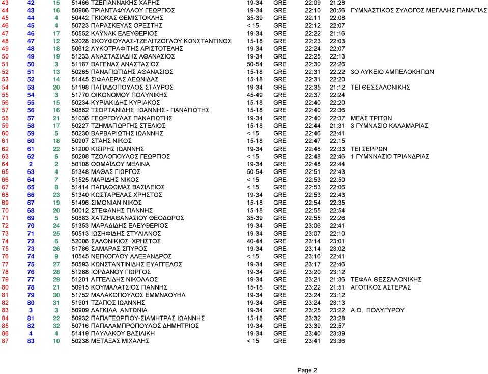 48 18 50612 ΛΥΚΟΤΡΑΦΙΤΗΣ ΑΡΙΣΤΟΤΕΛΗΣ 19-34 GRE 22:24 22:07 50 49 19 51233 ΑΝΑΣΤΑΣΙΑ ΗΣ ΑΘΑΝΑΣΙΟΣ 19-34 GRE 22:25 22:13 51 50 3 51187 ΒΑΓΕΝΑΣ ΑΝΑΣΤΑΣΙΟΣ 50-54 GRE 22:30 22:26 52 51 13 50265 ΠΑΝΑΓΙΩΤΙ