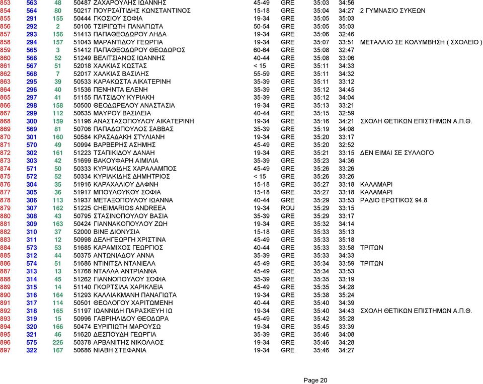ΣΧΟΛΕΙΟ ) 859 565 3 51412 ΠΑΠΑΘΕΟ ΩΡΟΥ ΘΕΟ ΩΡΟΣ 60-64 GRE 35:08 32:47 860 566 52 51249 ΒΕΛΙΤΣΙΑΝΟΣ ΙΩΑΝΝΗΣ 40-44 GRE 35:08 33:06 861 567 51 52018 ΧΑΛΚΙΑΣ ΚΩΣΤΑΣ < 15 GRE 35:11 34:33 862 568 7 52017