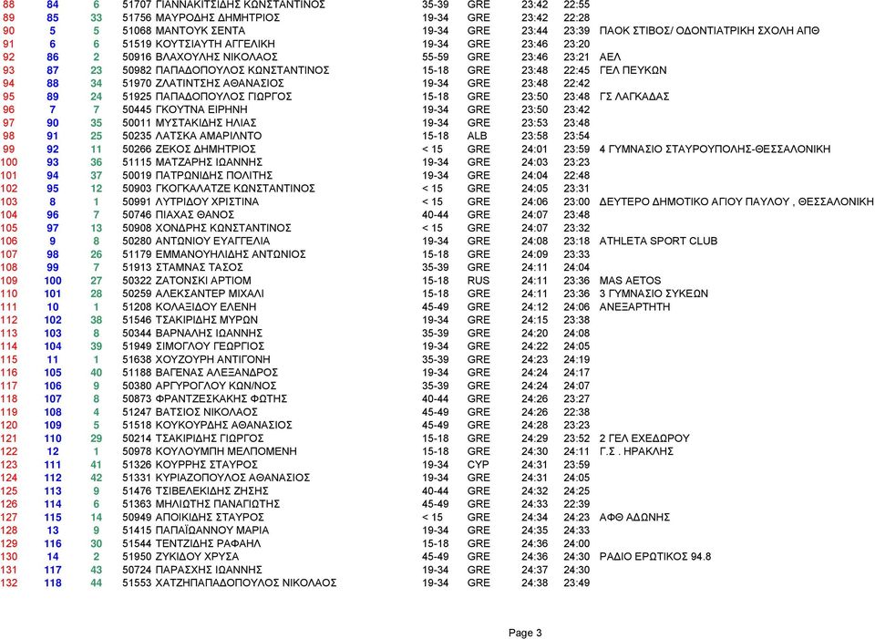 34 51970 ΖΛΑΤΙΝΤΣΗΣ ΑΘΑΝΑΣΙΟΣ 19-34 GRE 23:48 22:42 95 89 24 51925 ΠΑΠΑ ΟΠΟΥΛΟΣ ΓΙΩΡΓΟΣ 15-18 GRE 23:50 23:48 ΓΣ ΛΑΓΚΑ ΑΣ 96 7 7 50445 ΓΚΟΥΤΝΑ ΕΙΡΗΝΗ 19-34 GRE 23:50 23:42 97 90 35 50011 ΜΥΣΤΑΚΙ ΗΣ