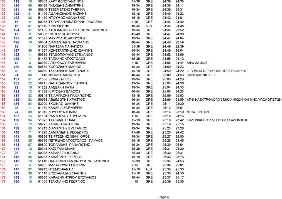24:38 140 124 47 51455 ΣΤΟΓΙΑΝΝΟΠΟΥΛΟΣ ΚΩΝΣΤΑΝΤΙΝΟΣ 19-34 GRE 24:45 23:52 141 17 3 50308 ΡΩΣΙΟΥ ΠΕΤΡΟΥΛΑ 45-49 GRE 24:47 24:39 142 125 48 51527 ΜΑΥΡΟ ΗΣ ΙΟΝΥΣΙΟΣ 19-34 GRE 24:47 24:04 143 126 10