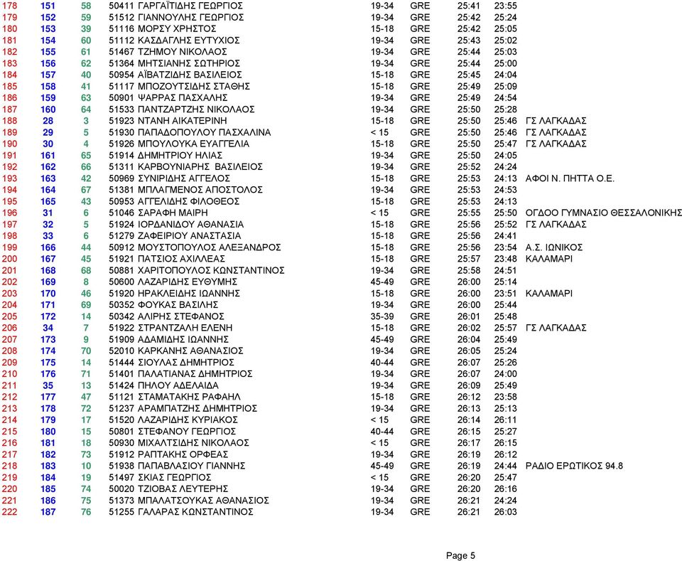 24:04 185 158 41 51117 ΜΠΟΖΟΥΤΣΙ ΗΣ ΣΤΑΘΗΣ 15-18 GRE 25:49 25:09 186 159 63 50901 ΨΑΡΡΑΣ ΠΑΣΧΑΛΗΣ 19-34 GRE 25:49 24:54 187 160 64 51533 ΠΑΝΤΖΑΡΤΖΗΣ ΝΙΚΟΛΑΟΣ 19-34 GRE 25:50 25:28 188 28 3 51923
